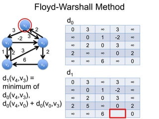 Floyd-Warshall Method
v1
v0
v2
v3
v4
3 2
-2
1 2
3
6
0 3 ∞ 3 ∞
∞ 0 1 -2 ∞
∞ 2 0 3 ∞
2 ∞ ∞ 0 2
∞ ∞ 6 ∞ 0
d0
3
2
d1
0 3 ∞ 3 ∞
∞ 0 1 -2 ∞
∞ 2 0 3 ∞
2 5 ∞ 0 2
∞ ∞ 6 0
d1(v4,v3) =
minimum of
d0(v4,v3),
d0(v4,v0) + d0(v0,v3)
 