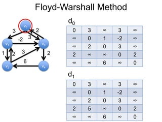 Floyd-Warshall Method
v1
v0
v2
v3
v4
3 2
-2
1 2
3
6
0 3 ∞ 3 ∞
∞ 0 1 -2 ∞
∞ 2 0 3 ∞
2 ∞ ∞ 0 2
∞ ∞ 6 ∞ 0
d0
3
2
d1
0 3 ∞ 3 ∞
∞ 0 1 -2 ∞
∞ 2 0 3 ∞
2 5 ∞ 0 2
∞ ∞ 6 ∞ 0
 