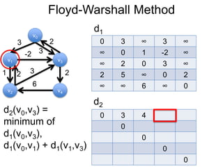 Floyd-Warshall Method
v1
v0
v2
v3
v4
3 2
-2
1 2
3
6
0 3 ∞ 3 ∞
∞ 0 1 -2 ∞
∞ 2 0 3 ∞
2 5 ∞ 0 2
∞ ∞ 6 ∞ 0
d1
3
2
d2
0 3 4
0
0
0
0
d2(v0,v3) =
minimum of
d1(v0,v3),
d1(v0,v1) + d1(v1,v3)
 