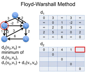 Floyd-Warshall Method
v1
v0
v2
v3
v4
3 2
-2
1 2
3
6
0 3 ∞ 3 ∞
∞ 0 1 -2 ∞
∞ 2 0 3 ∞
2 5 ∞ 0 2
∞ ∞ 6 ∞ 0
d1
3
2
d2
0 3 4 1
0
0
0
0
d2(v0,v4) =
minimum of
d1(v0,v4),
d1(v0,v1) + d1(v1,v4)
 