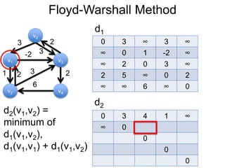 Floyd-Warshall Method
v1
v0
v2
v3
v4
3 2
-2
1 2
3
6
0 3 ∞ 3 ∞
∞ 0 1 -2 ∞
∞ 2 0 3 ∞
2 5 ∞ 0 2
∞ ∞ 6 ∞ 0
d1
3
2
d2
0 3 4 1 ∞
∞ 0
0
0
0
d2(v1,v2) =
minimum of
d1(v1,v2),
d1(v1,v1) + d1(v1,v2)
 