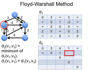 Floyd-Warshall Method
v1
v0
v2
v3
v4
3 2
-2
1 2
3
6
0 3 ∞ 3 ∞
∞ 0 1 -2 ∞
∞ 2 0 3 ∞
2 5 ∞ 0 2
∞ ∞ 6 ∞ 0
d1
3
2
d2
0 3 4 1 ∞
∞ 0 1
0
0
0
d2(v1,v3) =
minimum of
d1(v1,v3),
d1(v1,v1) + d1(v1,v3)
 