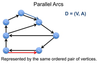 Parallel Arcs
Represented by the same ordered pair of vertices.
v1
v0
v2
v6
v4
v5
v3
D = (V, A)
 