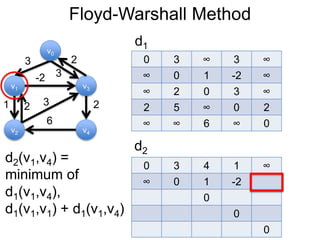Floyd-Warshall Method
v1
v0
v2
v3
v4
3 2
-2
1 2
3
6
0 3 ∞ 3 ∞
∞ 0 1 -2 ∞
∞ 2 0 3 ∞
2 5 ∞ 0 2
∞ ∞ 6 ∞ 0
d1
3
2
d2
0 3 4 1 ∞
∞ 0 1 -2
0
0
0
d2(v1,v4) =
minimum of
d1(v1,v4),
d1(v1,v1) + d1(v1,v4)
 