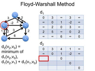 Floyd-Warshall Method
v1
v0
v2
v3
v4
3 2
-2
1 2
3
6
0 3 ∞ 3 ∞
∞ 0 1 -2 ∞
∞ 2 0 3 ∞
2 5 ∞ 0 2
∞ ∞ 6 ∞ 0
d1
3
2
d2
0 3 4 1 ∞
∞ 0 1 -2 ∞
0
0
0
d2(v2,v0) =
minimum of
d1(v2,v0),
d1(v2,v1) + d1(v1,v0)
 