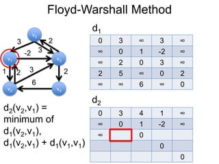 Floyd-Warshall Method
v1
v0
v2
v3
v4
3 2
-2
1 2
3
6
0 3 ∞ 3 ∞
∞ 0 1 -2 ∞
∞ 2 0 3 ∞
2 5 ∞ 0 2
∞ ∞ 6 ∞ 0
d1
3
2
d2
0 3 4 1 ∞
∞ 0 1 -2 ∞
∞ 0
0
0
d2(v2,v1) =
minimum of
d1(v2,v1),
d1(v2,v1) + d1(v1,v1)
 