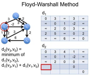 Floyd-Warshall Method
v1
v0
v2
v3
v4
3 2
-2
1 2
3
6
0 3 ∞ 3 ∞
∞ 0 1 -2 ∞
∞ 2 0 3 ∞
2 5 ∞ 0 2
∞ ∞ 6 ∞ 0
d1
3
2
d2
0 3 4 1 ∞
∞ 0 1 -2 ∞
∞ 2 0 0 ∞
0
0
d2(v3,v0) =
minimum of
d1(v3,v0),
d1(v3,v1) + d1(v1,v0)
 