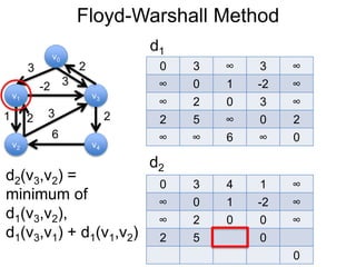 Floyd-Warshall Method
v1
v0
v2
v3
v4
3 2
-2
1 2
3
6
0 3 ∞ 3 ∞
∞ 0 1 -2 ∞
∞ 2 0 3 ∞
2 5 ∞ 0 2
∞ ∞ 6 ∞ 0
d1
3
2
d2
0 3 4 1 ∞
∞ 0 1 -2 ∞
∞ 2 0 0 ∞
2 5 0
0
d2(v3,v2) =
minimum of
d1(v3,v2),
d1(v3,v1) + d1(v1,v2)
 