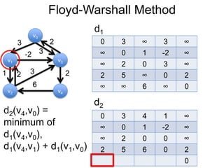 Floyd-Warshall Method
v1
v0
v2
v3
v4
3 2
-2
1 2
3
6
0 3 ∞ 3 ∞
∞ 0 1 -2 ∞
∞ 2 0 3 ∞
2 5 ∞ 0 2
∞ ∞ 6 ∞ 0
d1
3
2
d2
0 3 4 1 ∞
∞ 0 1 -2 ∞
∞ 2 0 0 ∞
2 5 6 0 2
0
d2(v4,v0) =
minimum of
d1(v4,v0),
d1(v4,v1) + d1(v1,v0)
 