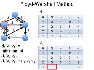 Floyd-Warshall Method
v1
v0
v2
v3
v4
3 2
-2
1 2
3
6
0 3 ∞ 3 ∞
∞ 0 1 -2 ∞
∞ 2 0 3 ∞
2 5 ∞ 0 2
∞ ∞ 6 ∞ 0
d1
3
2
d2
0 3 4 1 ∞
∞ 0 1 -2 ∞
∞ 2 0 0 ∞
2 5 6 0 2
∞ 0
d2(v4,v1) =
minimum of
d1(v4,v1),
d1(v4,v1) + d1(v1,v1)
 