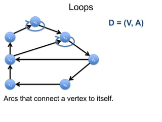 Loops
Arcs that connect a vertex to itself.
v1
v0
v2
v6
v4
v5
v3
D = (V, A)
 