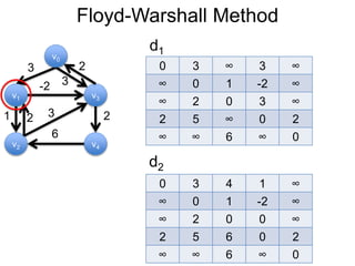 Floyd-Warshall Method
v1
v0
v2
v3
v4
3 2
-2
1 2
3
6
0 3 ∞ 3 ∞
∞ 0 1 -2 ∞
∞ 2 0 3 ∞
2 5 ∞ 0 2
∞ ∞ 6 ∞ 0
d1
3
2
d2
0 3 4 1 ∞
∞ 0 1 -2 ∞
∞ 2 0 0 ∞
2 5 6 0 2
∞ ∞ 6 ∞ 0
 