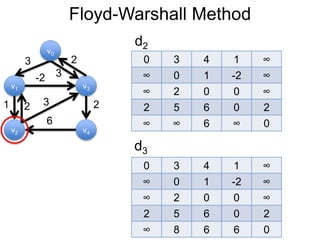 Floyd-Warshall Method
v1
v0
v2
v3
v4
3 2
-2
1 2
3
6
0 3 4 1 ∞
∞ 0 1 -2 ∞
∞ 2 0 0 ∞
2 5 6 0 2
∞ ∞ 6 ∞ 0
d2
3
2
d3
0 3 4 1 ∞
∞ 0 1 -2 ∞
∞ 2 0 0 ∞
2 5 6 0 2
∞ 8 6 6 0
 