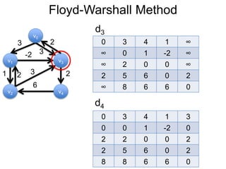 Floyd-Warshall Method
v1
v0
v2
v3
v4
3 2
-2
1 2
3
6
0 3 4 1 ∞
∞ 0 1 -2 ∞
∞ 2 0 0 ∞
2 5 6 0 2
∞ 8 6 6 0
d3
3
2
d4
0 3 4 1 3
0 0 1 -2 0
2 2 0 0 2
2 5 6 0 2
8 8 6 6 0
 