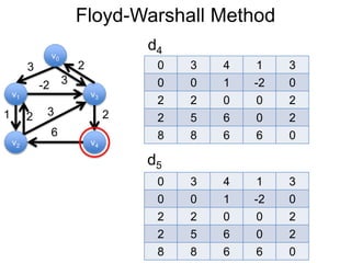 Floyd-Warshall Method
v1
v0
v2
v3
v4
3 2
-2
1 2
3
6
0 3 4 1 3
0 0 1 -2 0
2 2 0 0 2
2 5 6 0 2
8 8 6 6 0
d4
3
2
d5
0 3 4 1 3
0 0 1 -2 0
2 2 0 0 2
2 5 6 0 2
8 8 6 6 0
 