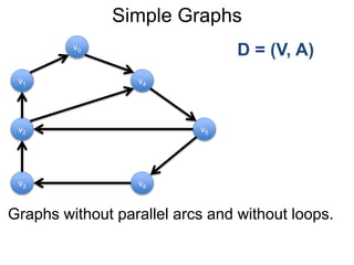 Simple Graphs
Graphs without parallel arcs and without loops.
v1
v0
v2
v6
v4
v5
v3
D = (V, A)
 
