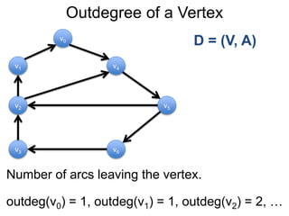 Outdegree of a Vertex
Number of arcs leaving the vertex.
outdeg(v0) = 1, outdeg(v1) = 1, outdeg(v2) = 2, …
D = (V, A)
v1
v0
v2
v6
v4
v5
v3
 