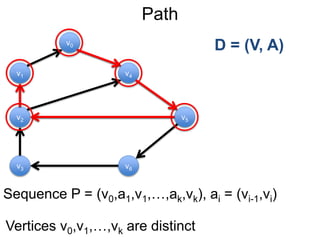 Path
Sequence P = (v0,a1,v1,…,ak,vk), ai = (vi-1,vi)
D = (V, A)
v1
v0
v2
v6
v4
v5
v3
Vertices v0,v1,…,vk are distinct
 