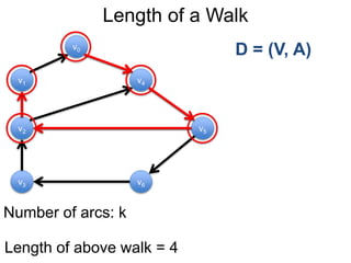 Length of a Walk
D = (V, A)
v1
v0
v2
v6
v4
v5
v3
Number of arcs: k
Length of above walk = 4
 