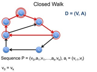 Closed Walk
D = (V, A)
Sequence P = (v0,a1,v1,…,ak,vk), ai = (vi-1,vi)
v0 = vk
v1
v0
v2
v6
v4
v5
v3
 