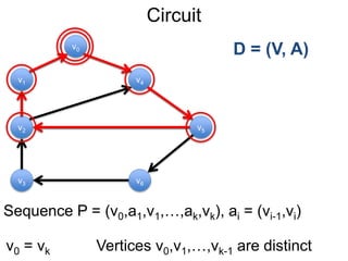 Circuit
D = (V, A)
Sequence P = (v0,a1,v1,…,ak,vk), ai = (vi-1,vi)
v0 = vk
v1
v0
v2
v6
v4
v5
v3
Vertices v0,v1,…,vk-1 are distinct
 