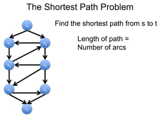 The Shortest Path Problem
v1
v0
v2
v6
v4
v5
v3
v7
Find the shortest path from s to t
Length of path =
Number of arcs
 