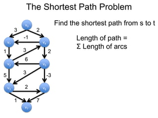 The Shortest Path Problem
v1
v0
v2
v6
v4
v5
v3
v7
3 2
-1
1 2
5 -3
3
6
3
2
1 7
Find the shortest path from s to t
Length of path =
Σ Length of arcs
 