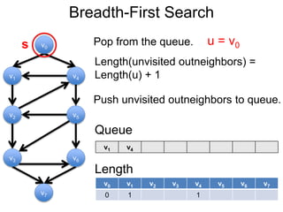 Breadth-First Search
v1
v0
v2
v6
v4
v5
v3
v7
s Pop from the queue.
v0 v1 v2 v3 v4 v5 v6 v7
0 1 1
v1 v4
Queue
Length
u = v0
Push unvisited outneighbors to queue.
Length(unvisited outneighbors) =
Length(u) + 1
 