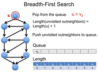 Breadth-First Search
v1
v0
v2
v6
v4
v5
v3
v7
s Pop from the queue.
v0 v1 v2 v3 v4 v5 v6 v7
0 1 2 3 1 2 3 4
v6
Queue
Length
Push unvisited outneighbors to queue.
u = v3
Length(unvisited outneighbors) =
Length(u) + 1
 