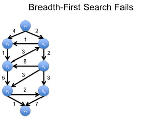 Breadth-First Search Fails
v1
v0
v2
v6
v4
v5
v3
v7
4 2
1
1 2
5 3
3
6
3
2
1 7
 