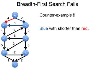 Breadth-First Search Fails
v1
v0
v2
v6
v4
v5
v3
v7
4 2
1
1 2
5 3
3
6
3
2
1 7
Counter-example !!
Blue with shorter than red.
 
