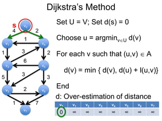 Dijkstra’s Method
v1
v0
v2
v6
v4
v5
v3
v7
4 2
1
1 2
5 3
3
6
3
2
1 7 v0 v1 v2 v3 v4 v5 v6 v7
0 ∞ ∞ ∞ ∞ ∞ ∞ ∞
d: Over-estimation of distance
s
Choose u = argminvU d(v)
Set U = V; Set d(s) = 0
For each v such that (u,v)  A
End
d(v) = min { d(v), d(u) + l(u,v)}
 