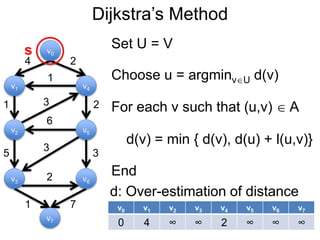 Dijkstra’s Method
v1
v0
v2
v6
v4
v5
v3
v7
4 2
1
1 2
5 3
3
6
3
2
1 7 v0 v1 v2 v3 v4 v5 v6 v7
0 4 ∞ ∞ 2 ∞ ∞ ∞
d: Over-estimation of distance
s
Choose u = argminvU d(v)
Set U = V
For each v such that (u,v)  A
End
d(v) = min { d(v), d(u) + l(u,v)}
 