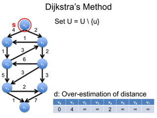 Dijkstra’s Method
v1
v0
v2
v6
v4
v5
v3
v7
4 2
1
1 2
5 3
3
6
3
2
1 7 v0 v1 v2 v3 v4 v5 v6 v7
0 4 ∞ ∞ 2 ∞ ∞ ∞
d: Over-estimation of distance
s Set U = U  {u}
 