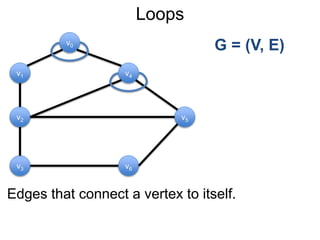 Loops
Edges that connect a vertex to itself.
G = (V, E)
v1
v0
v2
v6
v4
v5
v3
 