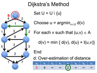 Dijkstra’s Method
v1
v0
v2
v6
v4
v5
v3
v7
4 2
1
1 2
5 3
3
6
3
2
1 7 v0 v1 v2 v3 v4 v5 v6 v7
0 4 ∞ ∞ 2 ∞ ∞ ∞
d: Over-estimation of distance
s
Choose u = argminvU d(v)
Set U = U  {u}
For each v such that (u,v)  A
End
d(v) = min { d(v), d(u) + l(u,v)}
 