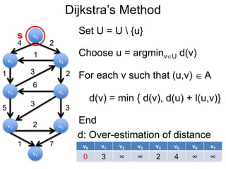 Dijkstra’s Method
v1
v0
v2
v6
v4
v5
v3
v7
4 2
1
1 2
5 3
3
6
3
2
1 7 v0 v1 v2 v3 v4 v5 v6 v7
0 3 ∞ ∞ 2 4 ∞ ∞
d: Over-estimation of distance
s
Choose u = argminvU d(v)
Set U = U  {u}
For each v such that (u,v)  A
End
d(v) = min { d(v), d(u) + l(u,v)}
 