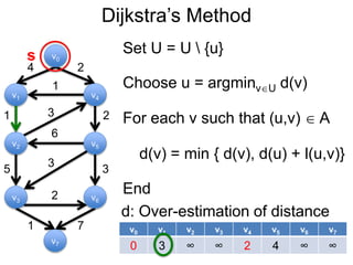 v0 v1 v2 v3 v4 v5 v6 v7
0 3 ∞ ∞ 2 4 ∞ ∞
Dijkstra’s Method
v1
v0
v2
v6
v4
v5
v3
v7
4 2
1
1 2
5 3
3
6
3
2
1 7
d: Over-estimation of distance
s
Choose u = argminvU d(v)
Set U = U  {u}
For each v such that (u,v)  A
End
d(v) = min { d(v), d(u) + l(u,v)}
 