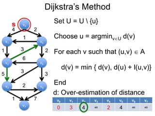 v0 v1 v2 v3 v4 v5 v6 v7
0 3 4 ∞ 2 4 ∞ ∞
Dijkstra’s Method
v1
v0
v2
v6
v4
v5
v3
v7
4 2
1
1 2
5 3
3
6
3
2
1 7
d: Over-estimation of distance
s
Choose u = argminvU d(v)
Set U = U  {u}
For each v such that (u,v)  A
End
d(v) = min { d(v), d(u) + l(u,v)}
 