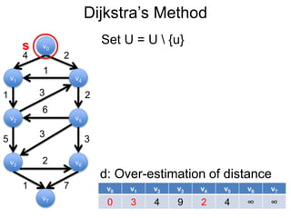 Dijkstra’s Method
v1
v0
v2
v6
v4
v5
v3
v7
4 2
1
1 2
5 3
3
6
3
2
1 7
d: Over-estimation of distance
s Set U = U  {u}
v0 v1 v2 v3 v4 v5 v6 v7
0 3 4 9 2 4 ∞ ∞
 