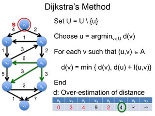 v0 v1 v2 v3 v4 v5 v6 v7
0 3 4 9 2 4 ∞ ∞
Dijkstra’s Method
v1
v0
v2
v6
v4
v5
v3
v7
4 2
1
1 2
5 3
3
6
3
2
1 7
d: Over-estimation of distance
s
Choose u = argminvU d(v)
Set U = U  {u}
For each v such that (u,v)  A
End
d(v) = min { d(v), d(u) + l(u,v)}
 
