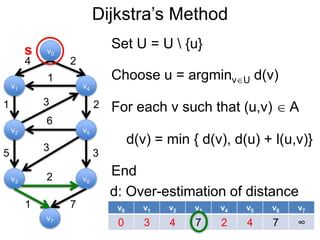 v0 v1 v2 v3 v4 v5 v6 v7
0 3 4 7 2 4 7 ∞
Dijkstra’s Method
v1
v0
v2
v6
v4
v5
v3
v7
4 2
1
1 2
5 3
3
6
3
2
1 7
d: Over-estimation of distance
s
Choose u = argminvU d(v)
Set U = U  {u}
For each v such that (u,v)  A
End
d(v) = min { d(v), d(u) + l(u,v)}
 