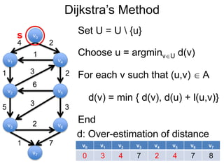 Dijkstra’s Method
v1
v0
v2
v6
v4
v5
v3
v7
4 2
1
1 2
5 3
3
6
3
2
1 7
d: Over-estimation of distance
s
Choose u = argminvU d(v)
Set U = U  {u}
For each v such that (u,v)  A
End
d(v) = min { d(v), d(u) + l(u,v)}
v0 v1 v2 v3 v4 v5 v6 v7
0 3 4 7 2 4 7 8
 