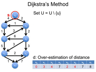 Dijkstra’s Method
v1
v0
v2
v6
v4
v5
v3
v7
4 2
1
1 2
5 3
3
6
3
2
1 7
d: Over-estimation of distance
s Set U = U  {u}
v0 v1 v2 v3 v4 v5 v6 v7
0 3 4 7 2 4 7 8
 