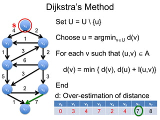 v0 v1 v2 v3 v4 v5 v6 v7
0 3 4 7 2 4 7 8
Dijkstra’s Method
v1
v0
v2
v6
v4
v5
v3
v7
4 2
1
1 2
5 3
3
6
3
2
1 7
d: Over-estimation of distance
s
Choose u = argminvU d(v)
Set U = U  {u}
For each v such that (u,v)  A
End
d(v) = min { d(v), d(u) + l(u,v)}
 