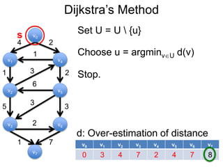 v0 v1 v2 v3 v4 v5 v6 v7
0 3 4 7 2 4 7 8
Dijkstra’s Method
v1
v0
v2
v6
v4
v5
v3
v7
4 2
1
1 2
5 3
3
6
3
2
1 7
d: Over-estimation of distance
s
Choose u = argminvU d(v)
Set U = U  {u}
Stop.
 