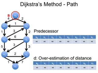 Dijkstra’s Method - Path
v1
v0
v2
v6
v4
v5
v3
v7
4 2
1
1 2
5 3
3
6
3
2
1 7 v0 v1 v2 v3 v4 v5 v6 v7
∞ ∞ ∞ ∞ ∞ ∞ ∞ ∞
d: Over-estimation of distance
s
v0 v1 v2 v3 v4 v5 v6 v7
∞ ∞ ∞ ∞ ∞ ∞ ∞ ∞
Predecessor
 