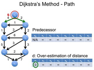 Dijkstra’s Method - Path
v1
v0
v2
v6
v4
v5
v3
v7
4 2
1
1 2
5 3
3
6
3
2
1 7 v0 v1 v2 v3 v4 v5 v6 v7
0 ∞ ∞ ∞ ∞ ∞ ∞ ∞
d: Over-estimation of distance
s
v0 v1 v2 v3 v4 v5 v6 v7
N/A ∞ ∞ ∞ ∞ ∞ ∞ ∞
Predecessor
 
