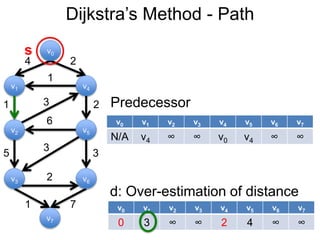 v0 v1 v2 v3 v4 v5 v6 v7
0 3 ∞ ∞ 2 4 ∞ ∞
Dijkstra’s Method - Path
v1
v0
v2
v6
v4
v5
v3
v7
4 2
1
1 2
5 3
3
6
3
2
1 7
d: Over-estimation of distance
s
v0 v1 v2 v3 v4 v5 v6 v7
N/A v4 ∞ ∞ v0 v4 ∞ ∞
Predecessor
 