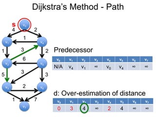 v0 v1 v2 v3 v4 v5 v6 v7
0 3 4 ∞ 2 4 ∞ ∞
Dijkstra’s Method - Path
v1
v0
v2
v6
v4
v5
v3
v7
4 2
1
1 2
5 3
3
6
3
2
1 7
d: Over-estimation of distance
s
v0 v1 v2 v3 v4 v5 v6 v7
N/A v4 v1 ∞ v0 v4 ∞ ∞
Predecessor
 